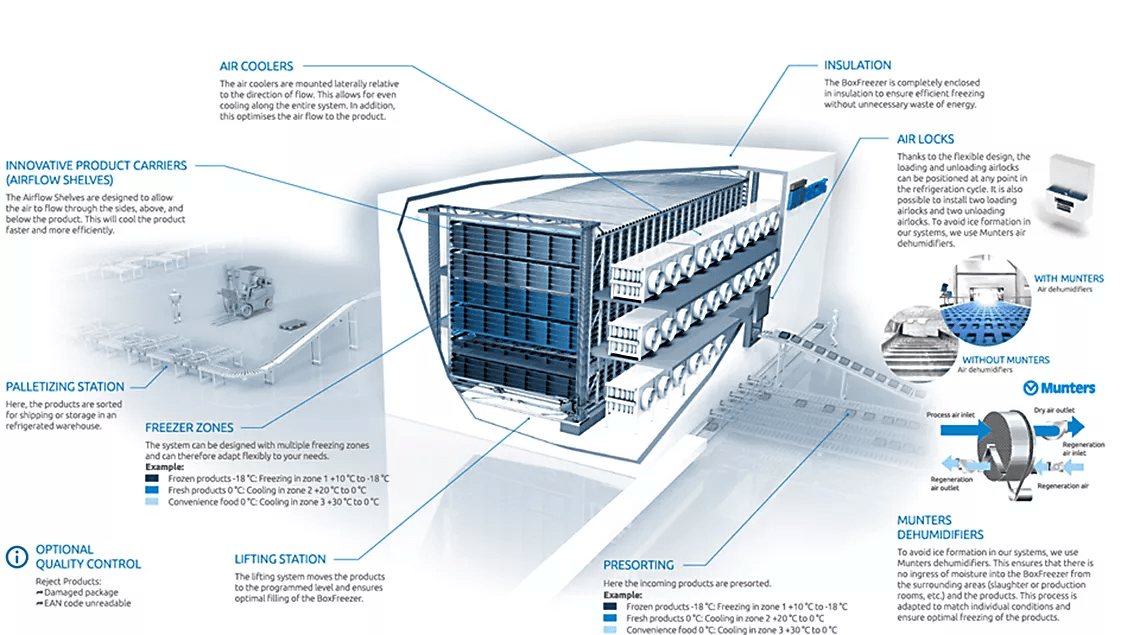 AAT-box-freezer with desciption of all features