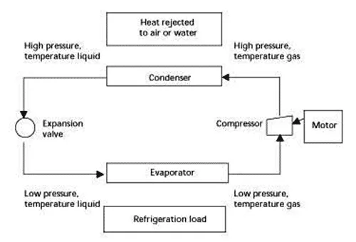 mechanical-freezing-systems | Advanced Spiral, Tunnel Freezer Manufacturer